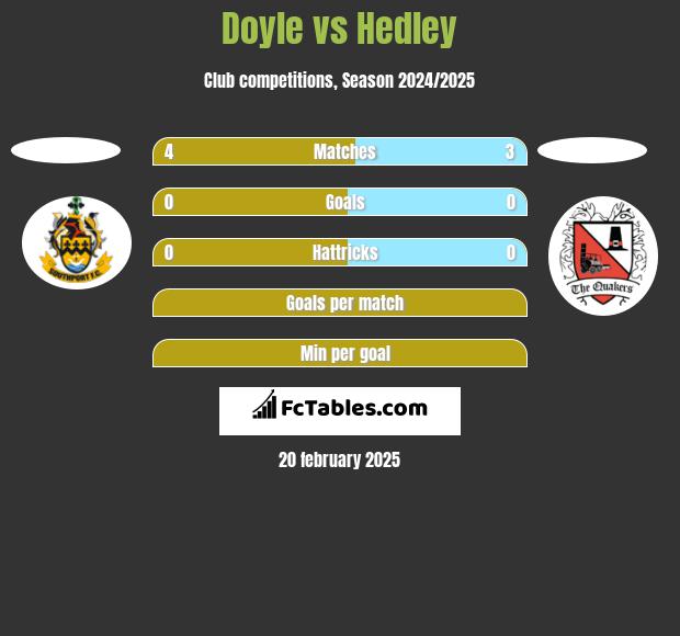 Doyle vs Hedley h2h player stats