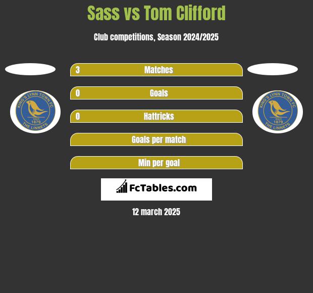 Sass vs Tom Clifford h2h player stats