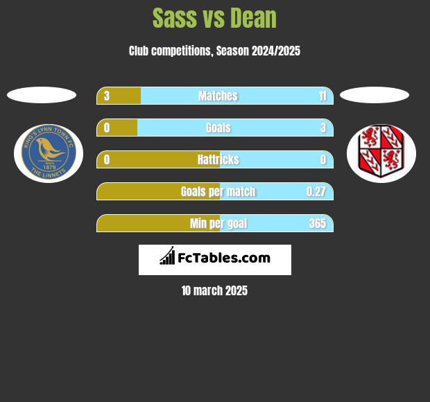 Sass vs Dean h2h player stats