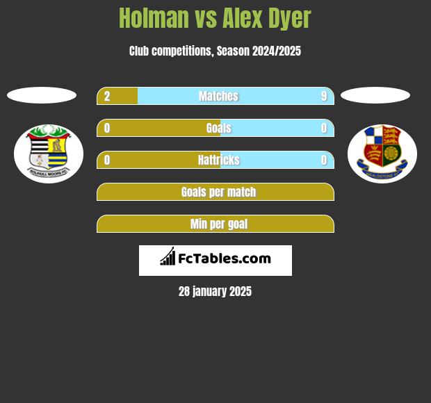 Holman vs Alex Dyer h2h player stats