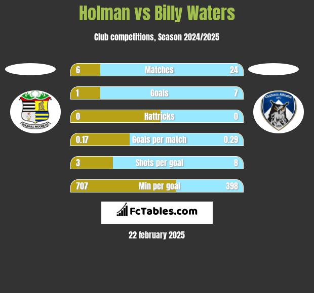 Holman vs Billy Waters h2h player stats