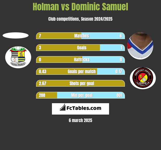 Holman vs Dominic Samuel h2h player stats