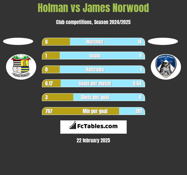 Holman vs James Norwood h2h player stats