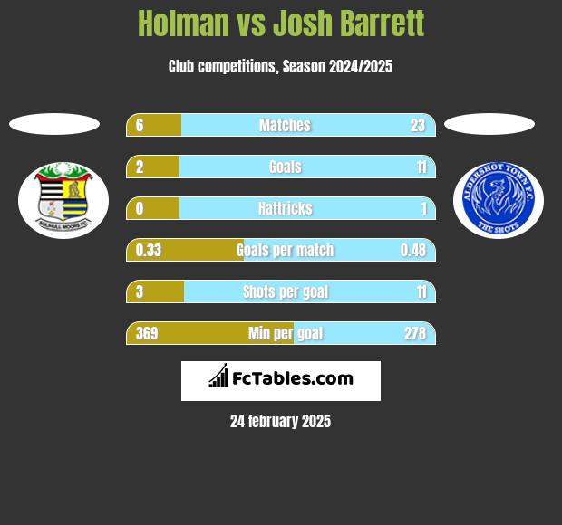 Holman vs Josh Barrett h2h player stats