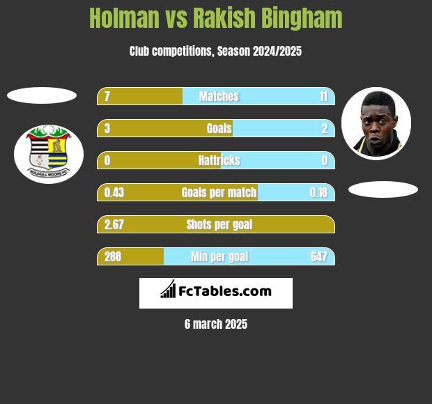 Holman vs Rakish Bingham h2h player stats