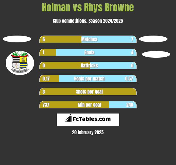 Holman vs Rhys Browne h2h player stats