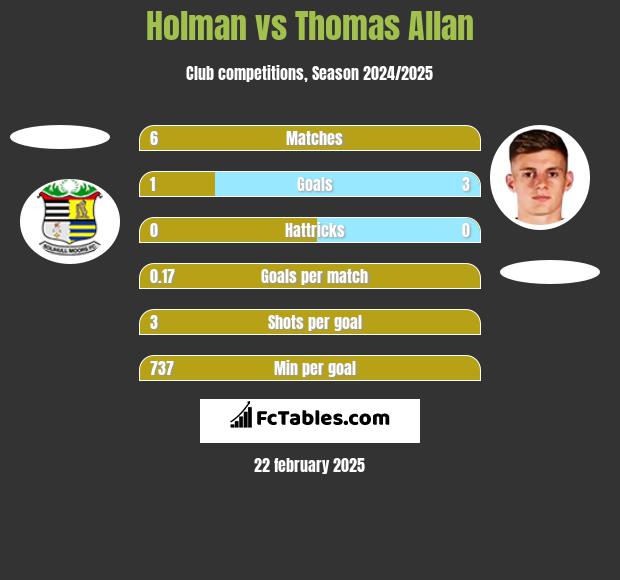 Holman vs Thomas Allan h2h player stats