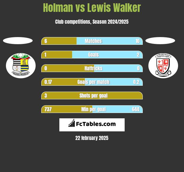 Holman vs Lewis Walker h2h player stats