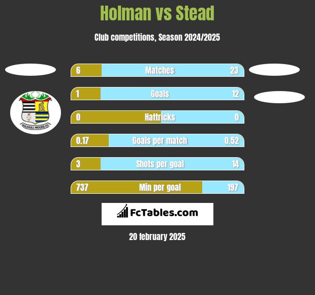 Holman vs Stead h2h player stats