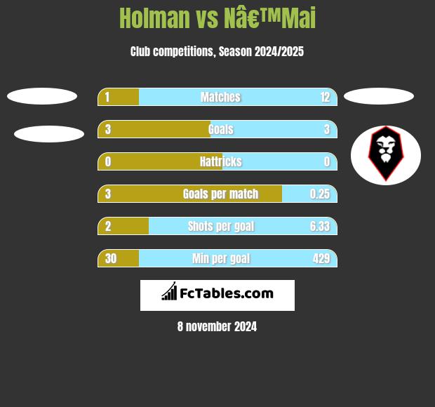 Holman vs Nâ€™Mai h2h player stats