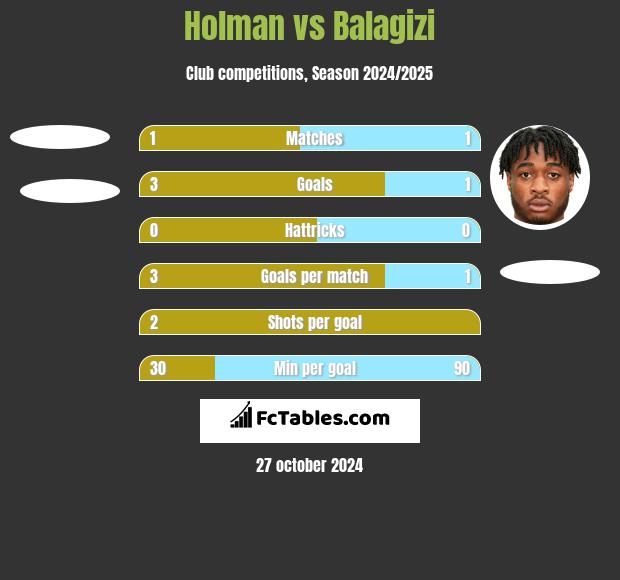 Holman vs Balagizi h2h player stats