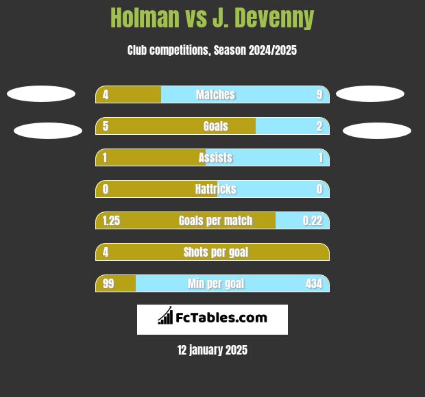 Holman vs J. Devenny h2h player stats