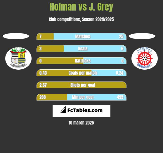 Holman vs J. Grey h2h player stats