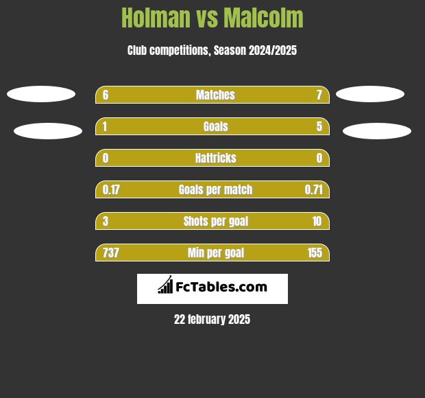 Holman vs Malcolm h2h player stats