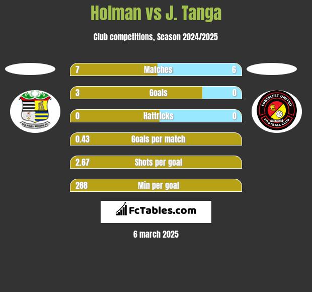 Holman vs J. Tanga h2h player stats