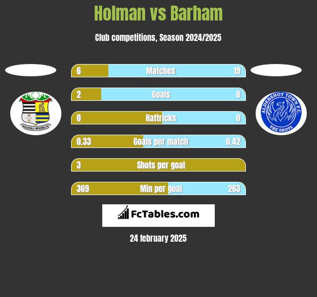 Holman vs Barham h2h player stats