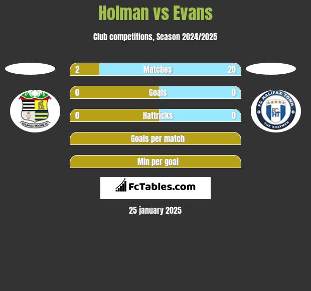 Holman vs Evans h2h player stats