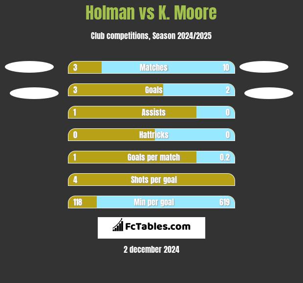 Holman vs K. Moore h2h player stats