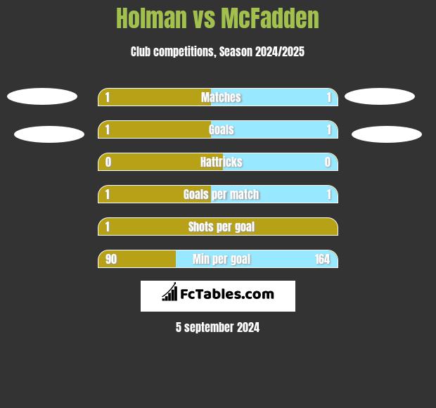 Holman vs McFadden h2h player stats