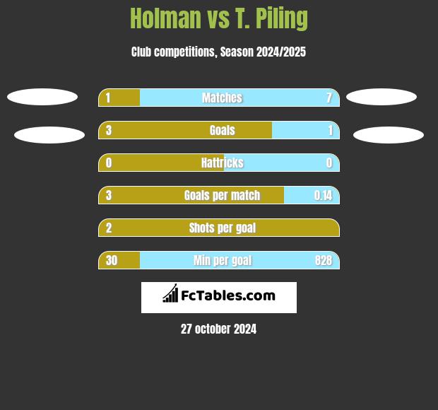 Holman vs T. Piling h2h player stats