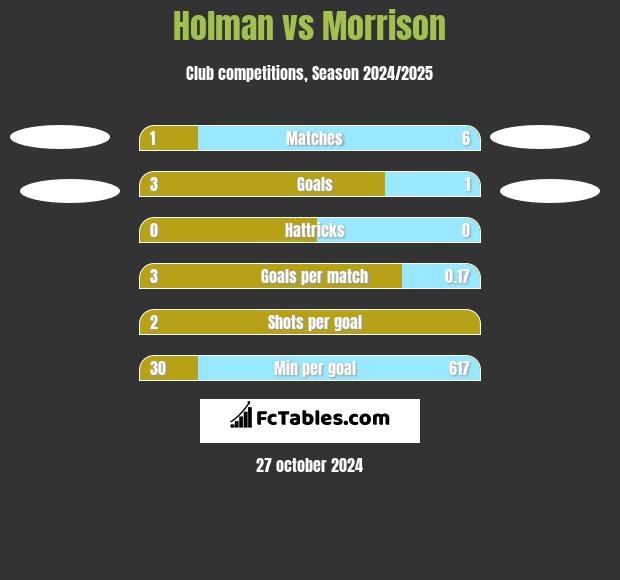 Holman vs Morrison h2h player stats