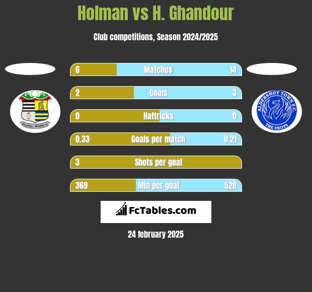 Holman vs H. Ghandour h2h player stats