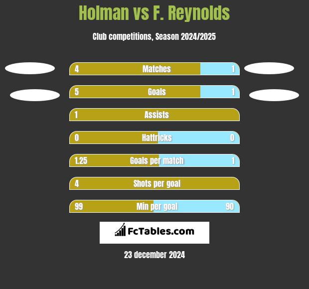 Holman vs F. Reynolds h2h player stats