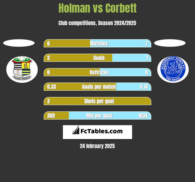 Holman vs Corbett h2h player stats