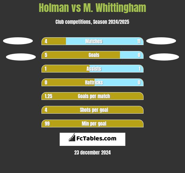 Holman vs M. Whittingham h2h player stats