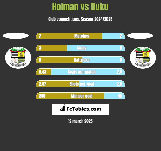 Holman vs Duku h2h player stats