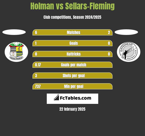 Holman vs Sellars-Fleming h2h player stats