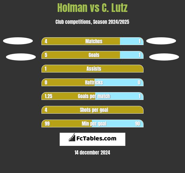 Holman vs C. Lutz h2h player stats