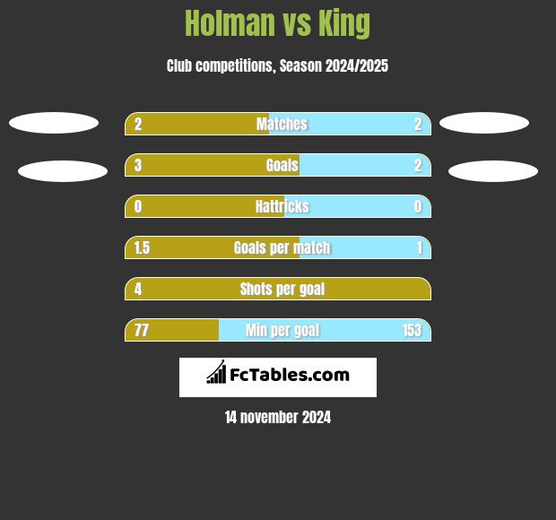 Holman vs King h2h player stats