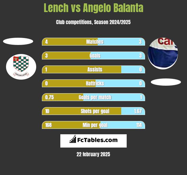 Lench vs Angelo Balanta h2h player stats