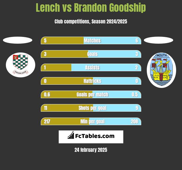 Lench vs Brandon Goodship h2h player stats