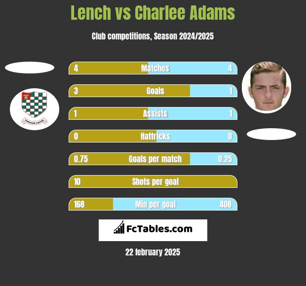 Lench vs Charlee Adams h2h player stats