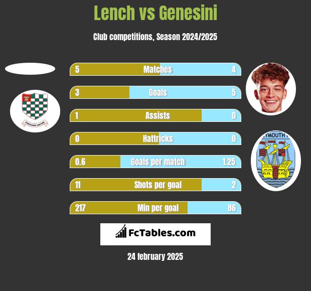 Lench vs Genesini h2h player stats