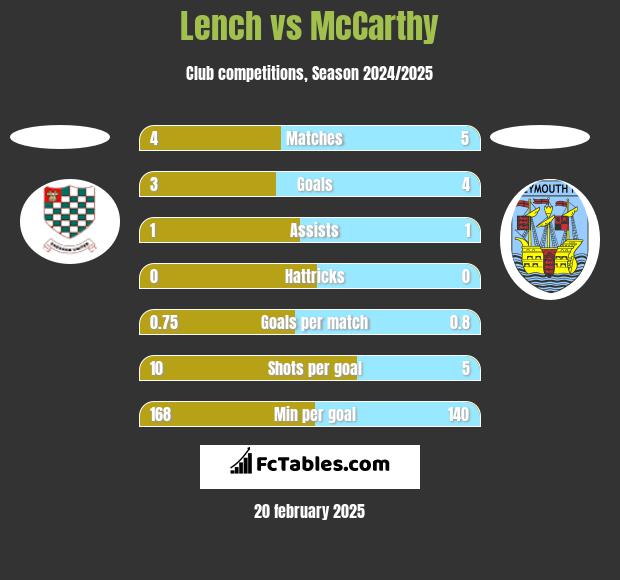 Lench vs McCarthy h2h player stats