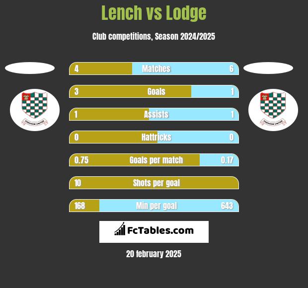 Lench vs Lodge h2h player stats