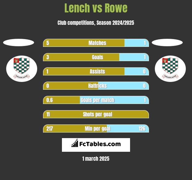 Lench vs Rowe h2h player stats