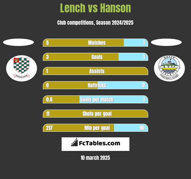 Lench vs Hanson h2h player stats