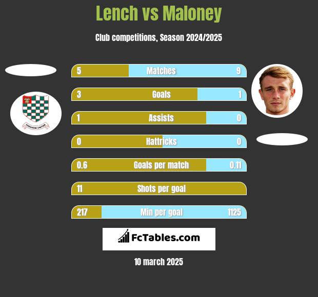 Lench vs Maloney h2h player stats