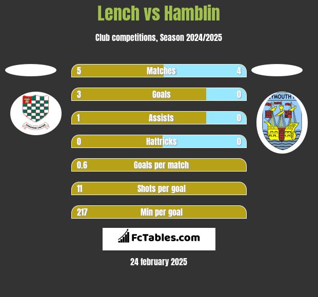 Lench vs Hamblin h2h player stats