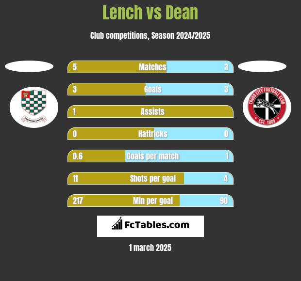 Lench vs Dean h2h player stats