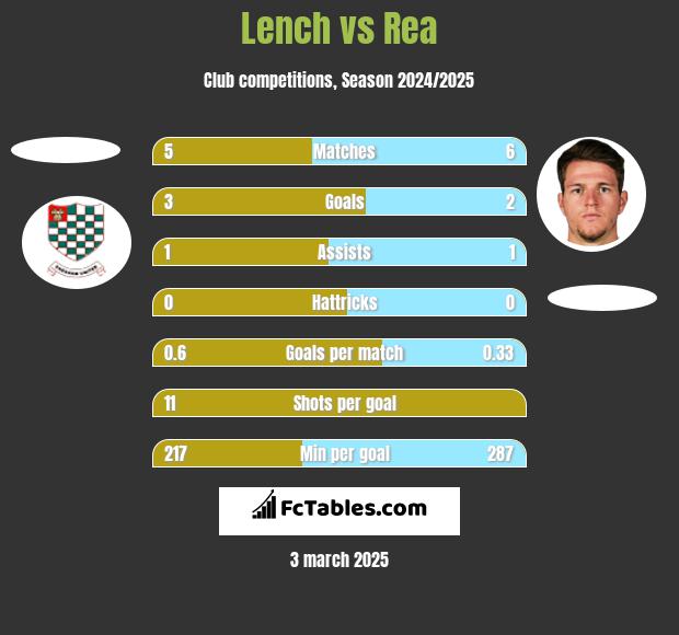 Lench vs Rea h2h player stats