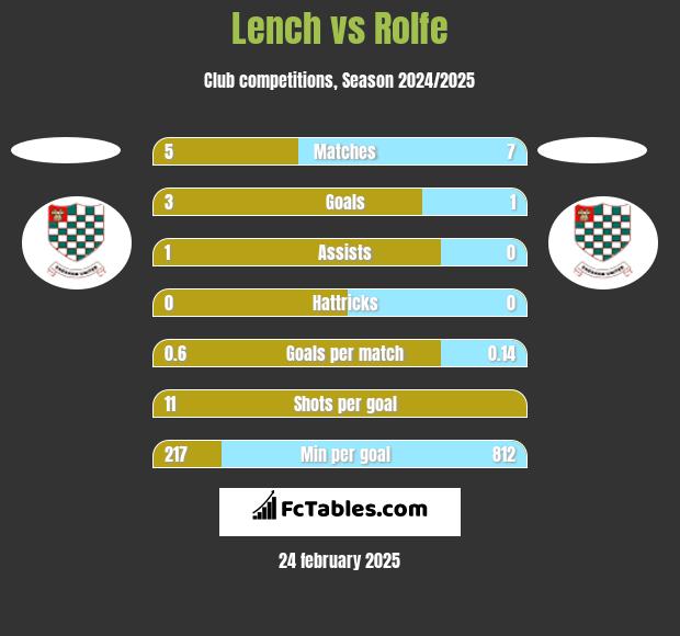 Lench vs Rolfe h2h player stats