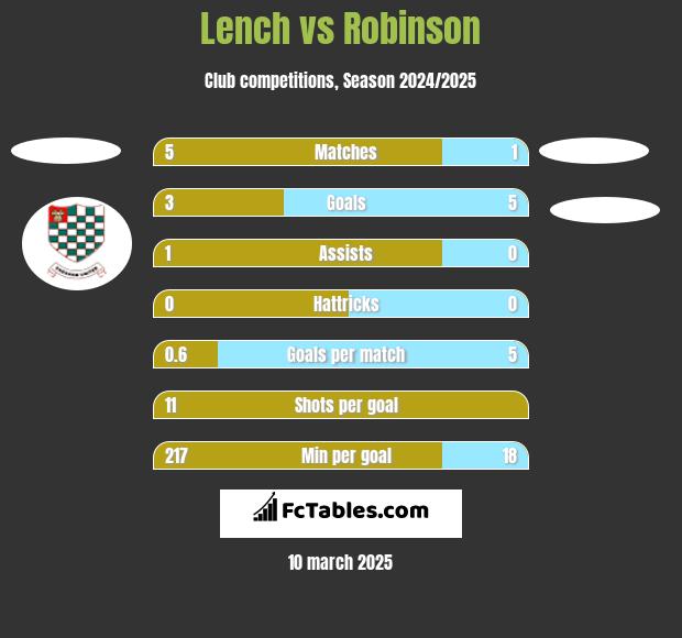 Lench vs Robinson h2h player stats