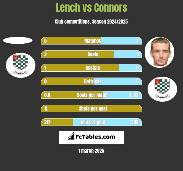 Lench vs Connors h2h player stats