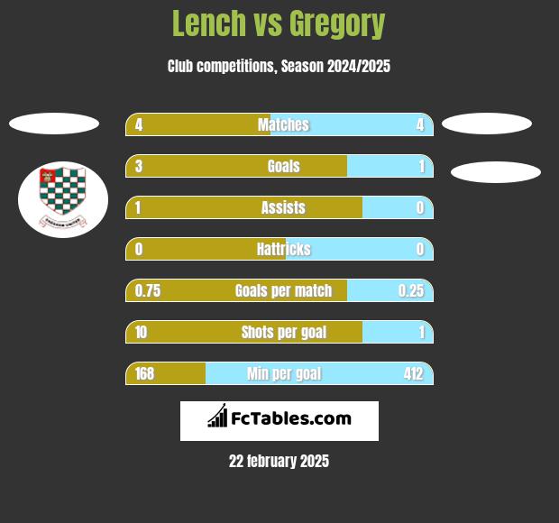 Lench vs Gregory h2h player stats