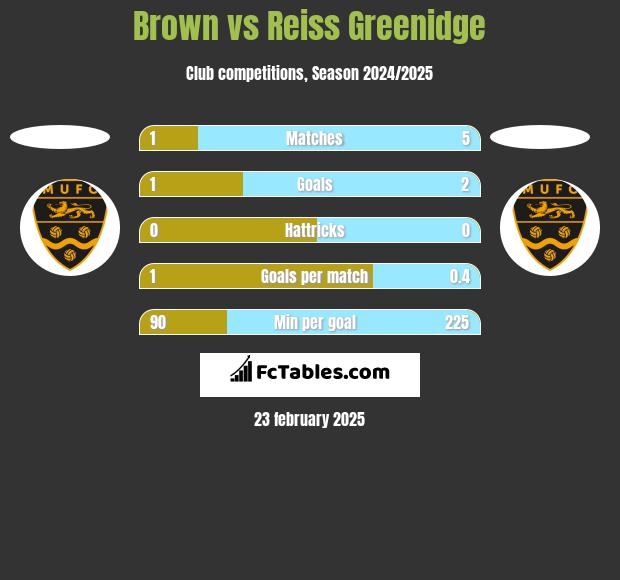 Brown vs Reiss Greenidge h2h player stats